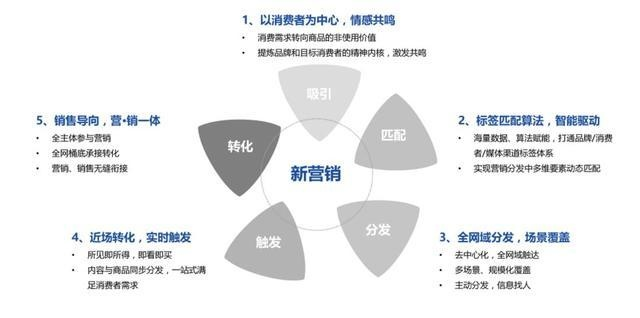 网络广告，重塑营销版图的基本特征