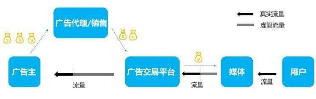 广告联盟程序，选择更安全、防作弊好的平台