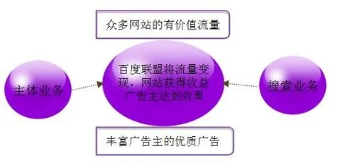 电子商务案例分析，比较新浪、百度与阿里妈妈的网络广告模式的优缺点