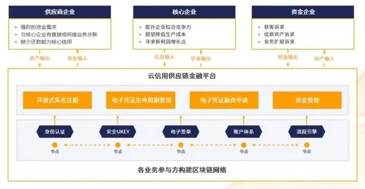 探索AAA链50日付联盟，重塑供应链金融的新篇章