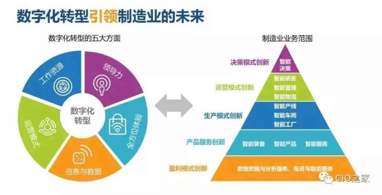 CPS进行时，重塑制造业的数字化转型之路