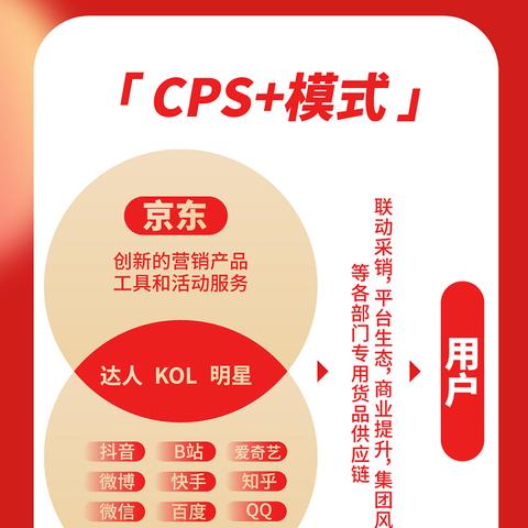 CPS联盟，重塑数字营销生态的共赢模式