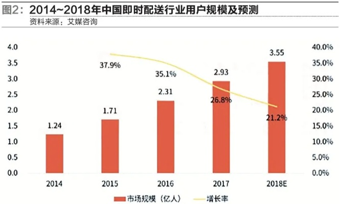 速狗高价日付联盟，重塑即时配送行业的价值体系