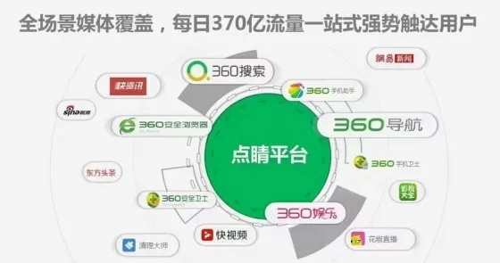 360广告联盟，开启互联网营销新篇章
